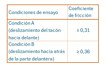 coeficiente de fricción en los ensayos deslizamiento calzado de seguridad