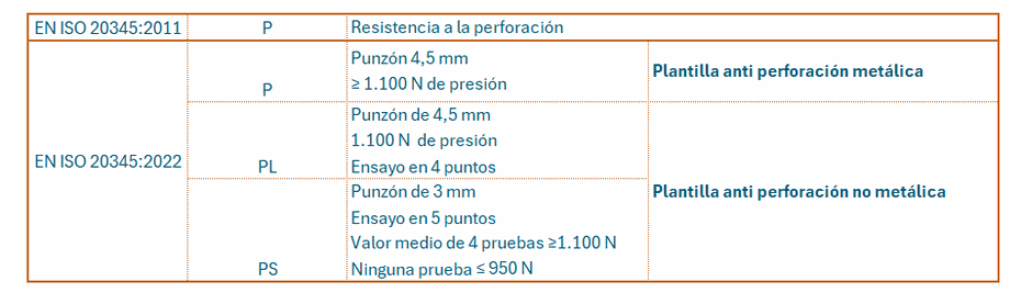 Novedades resistencia a la perforación calzado de seguridad